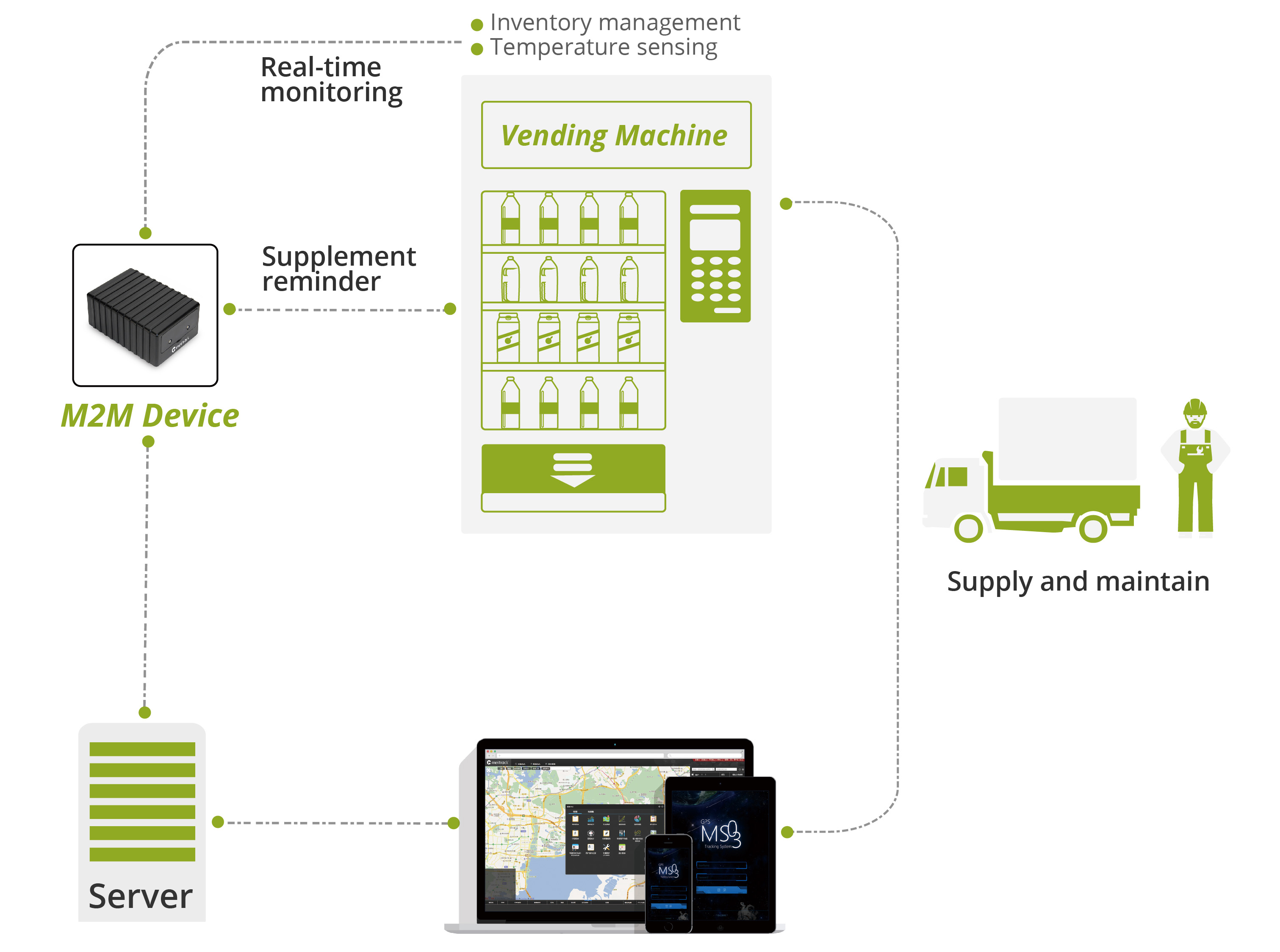 Meitrack Asset Security Solution