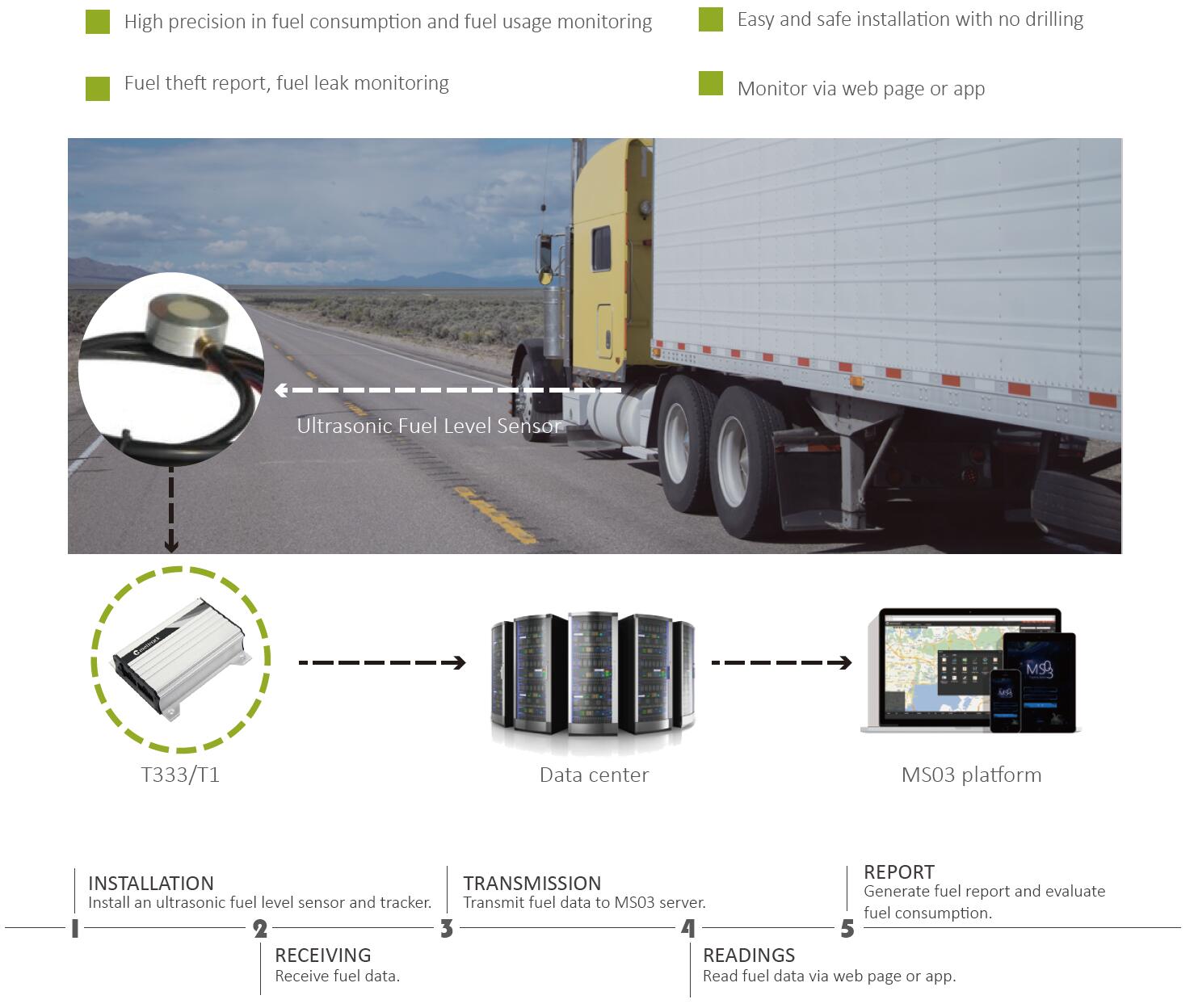 Fuel Monitoring System – meitrack